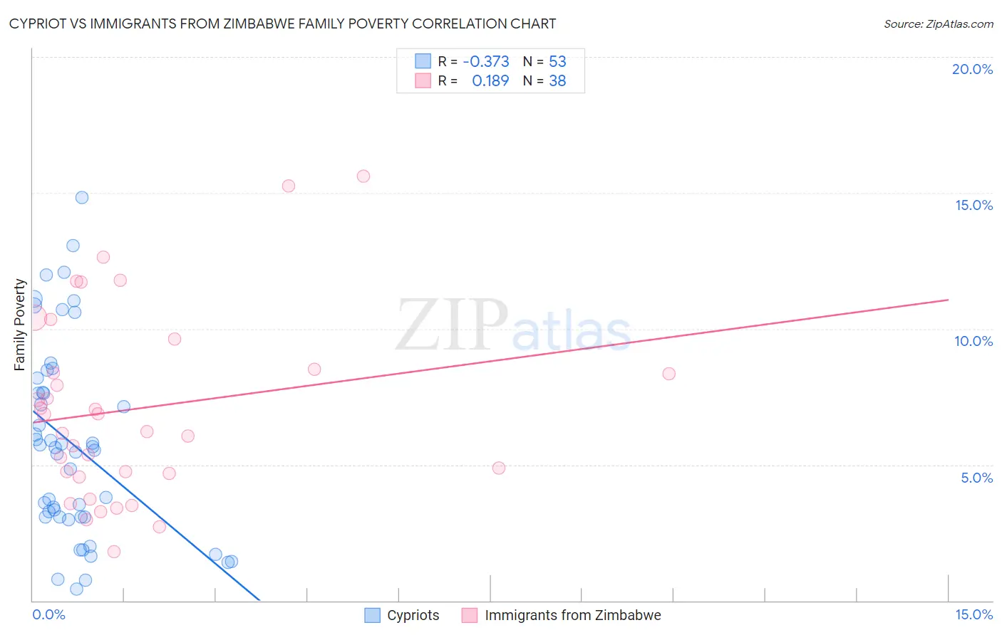 Cypriot vs Immigrants from Zimbabwe Family Poverty