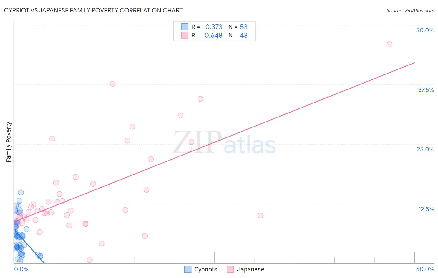 Cypriot vs Japanese Family Poverty