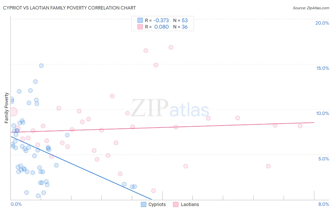 Cypriot vs Laotian Family Poverty