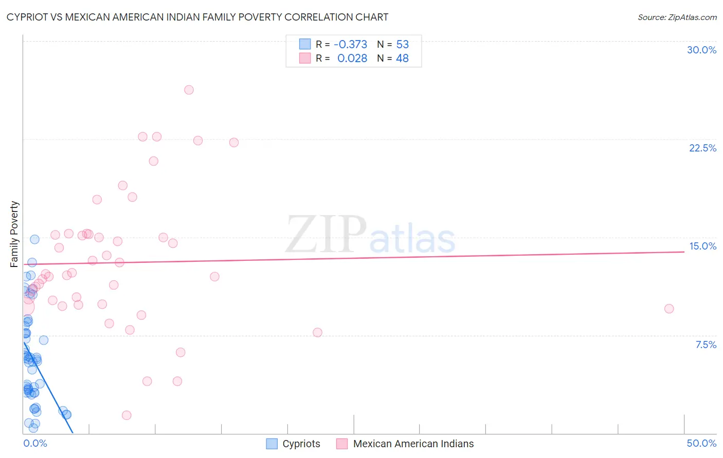 Cypriot vs Mexican American Indian Family Poverty