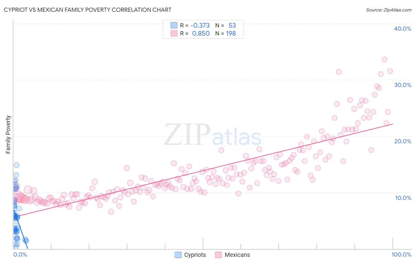 Cypriot vs Mexican Family Poverty