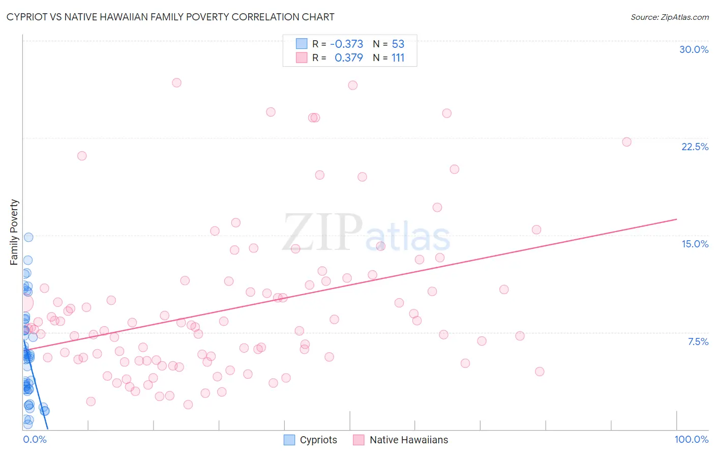 Cypriot vs Native Hawaiian Family Poverty