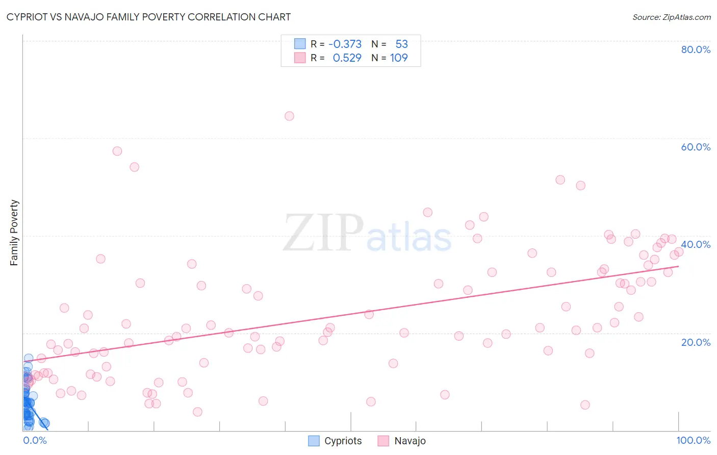 Cypriot vs Navajo Family Poverty