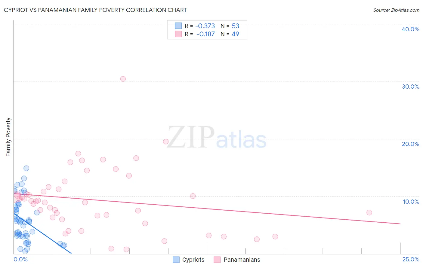 Cypriot vs Panamanian Family Poverty