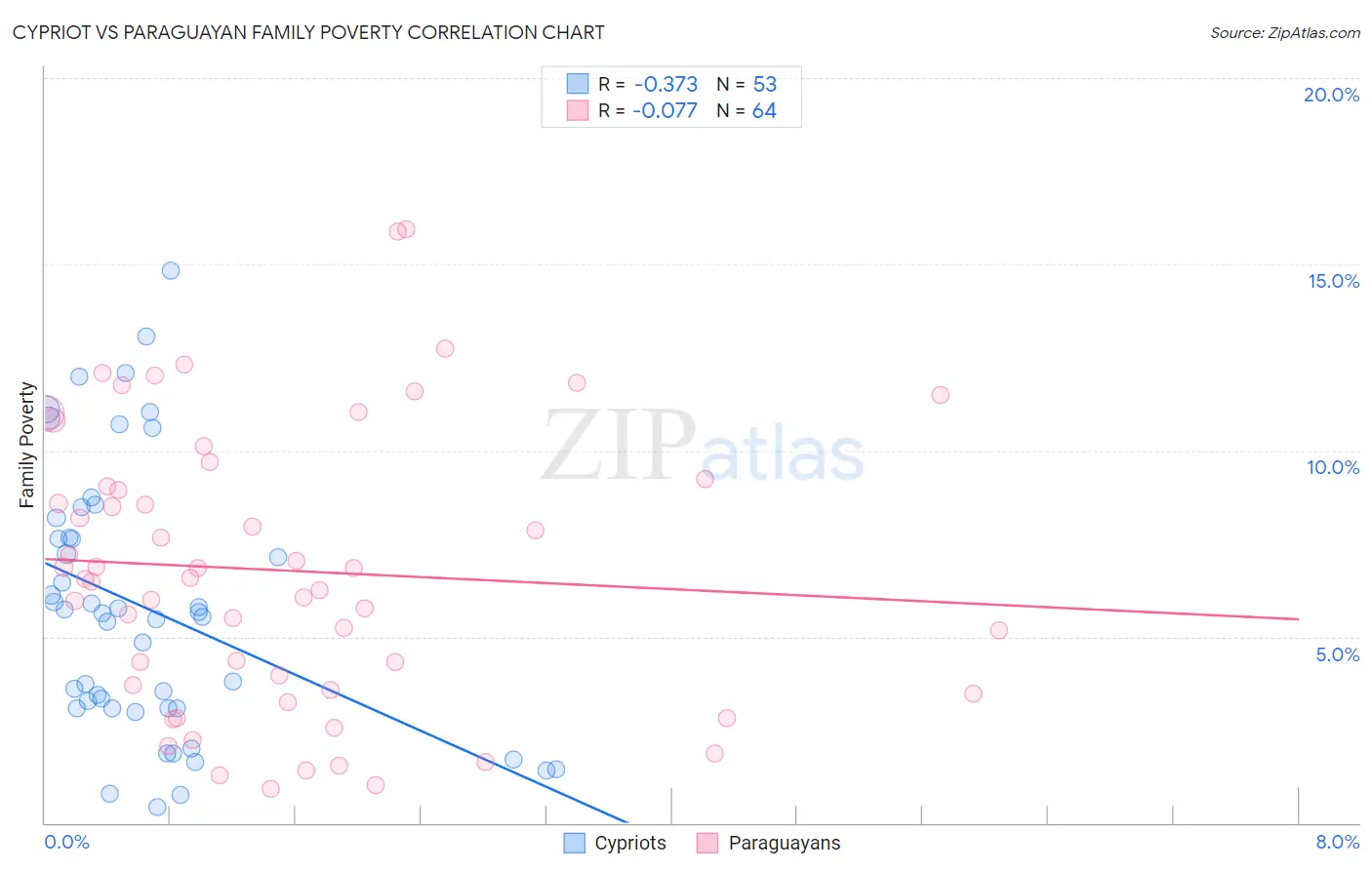 Cypriot vs Paraguayan Family Poverty