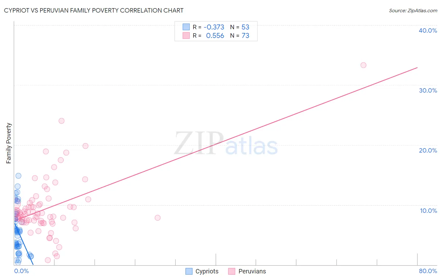 Cypriot vs Peruvian Family Poverty