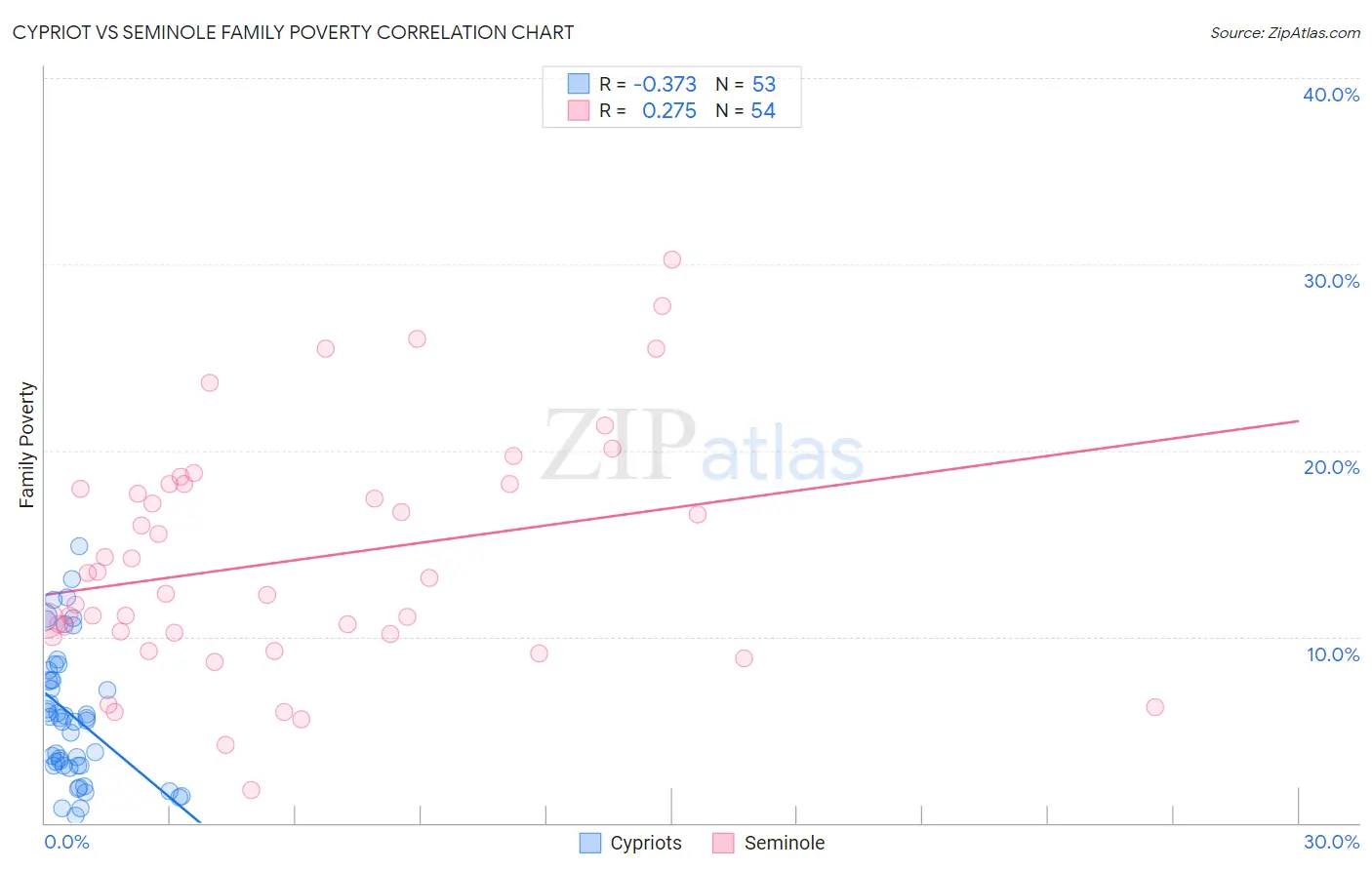 Cypriot vs Seminole Family Poverty