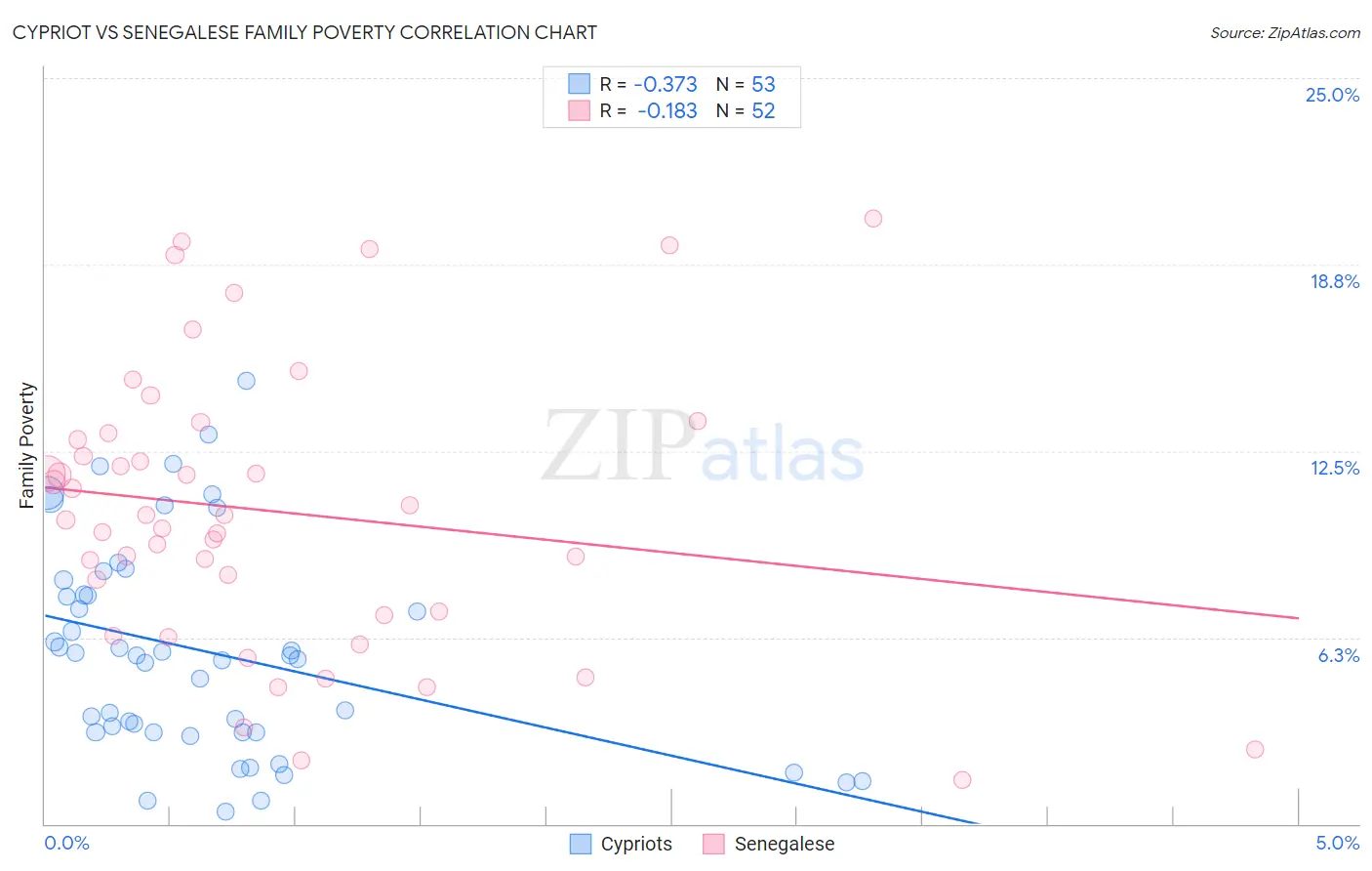 Cypriot vs Senegalese Family Poverty