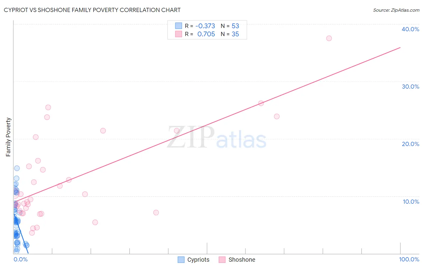 Cypriot vs Shoshone Family Poverty