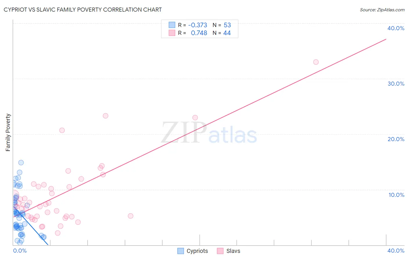 Cypriot vs Slavic Family Poverty