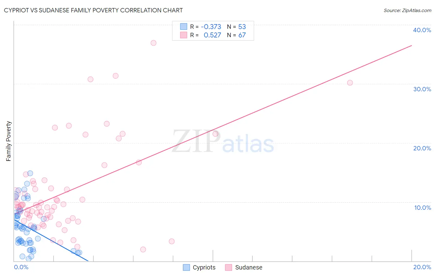 Cypriot vs Sudanese Family Poverty