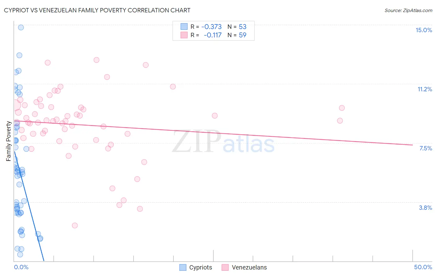 Cypriot vs Venezuelan Family Poverty