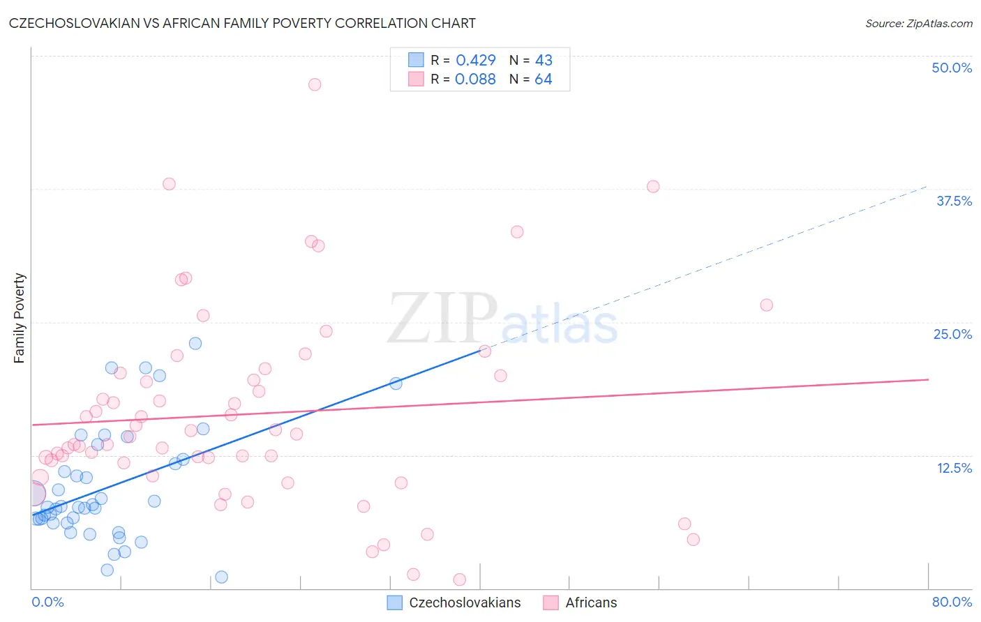 Czechoslovakian vs African Family Poverty