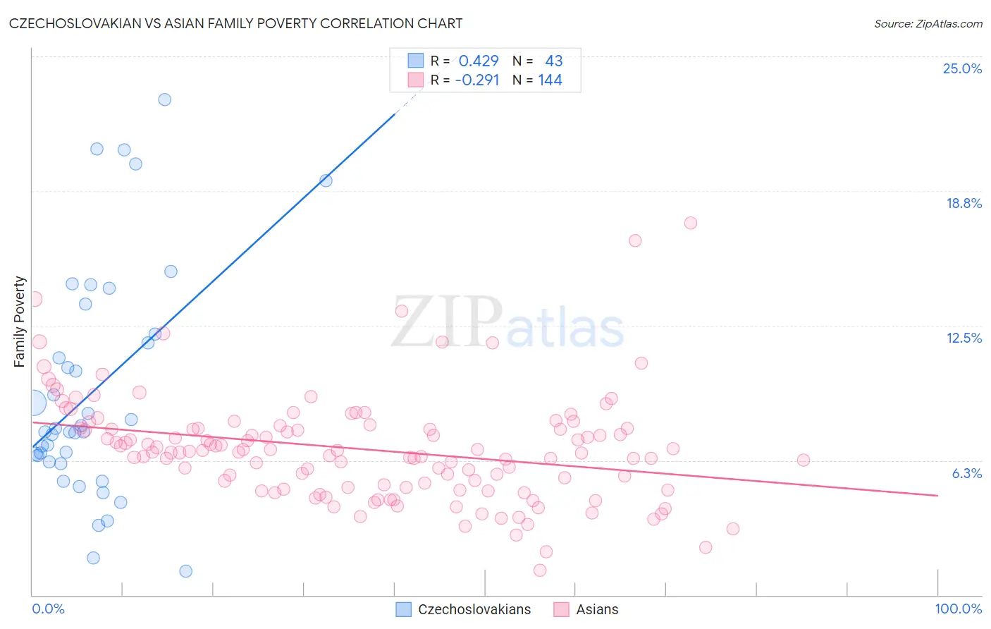 Czechoslovakian vs Asian Family Poverty