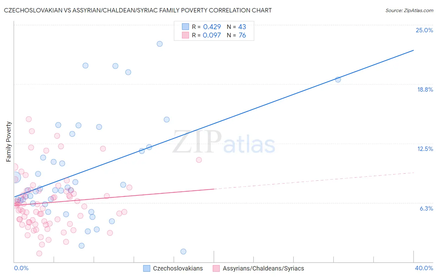 Czechoslovakian vs Assyrian/Chaldean/Syriac Family Poverty