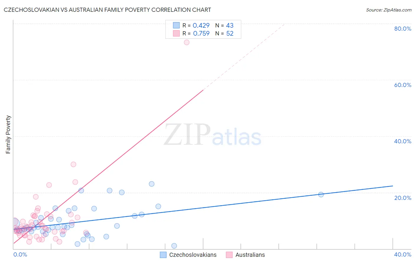 Czechoslovakian vs Australian Family Poverty