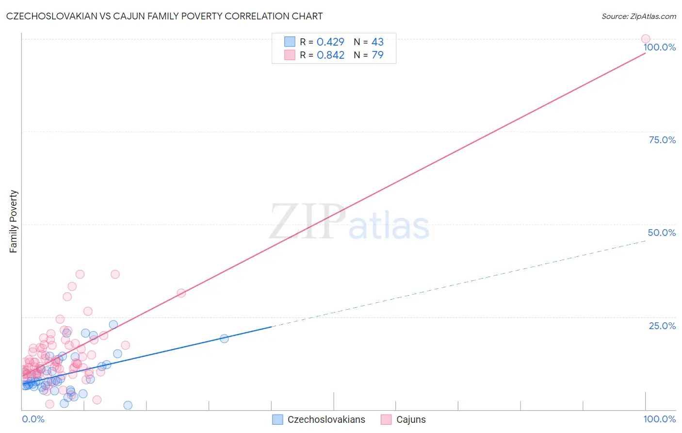 Czechoslovakian vs Cajun Family Poverty