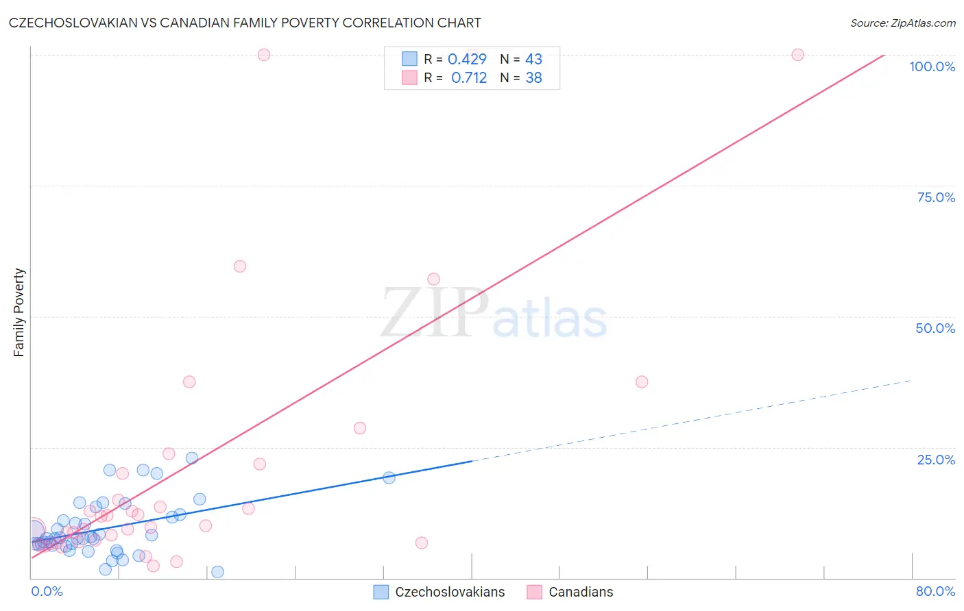 Czechoslovakian vs Canadian Family Poverty