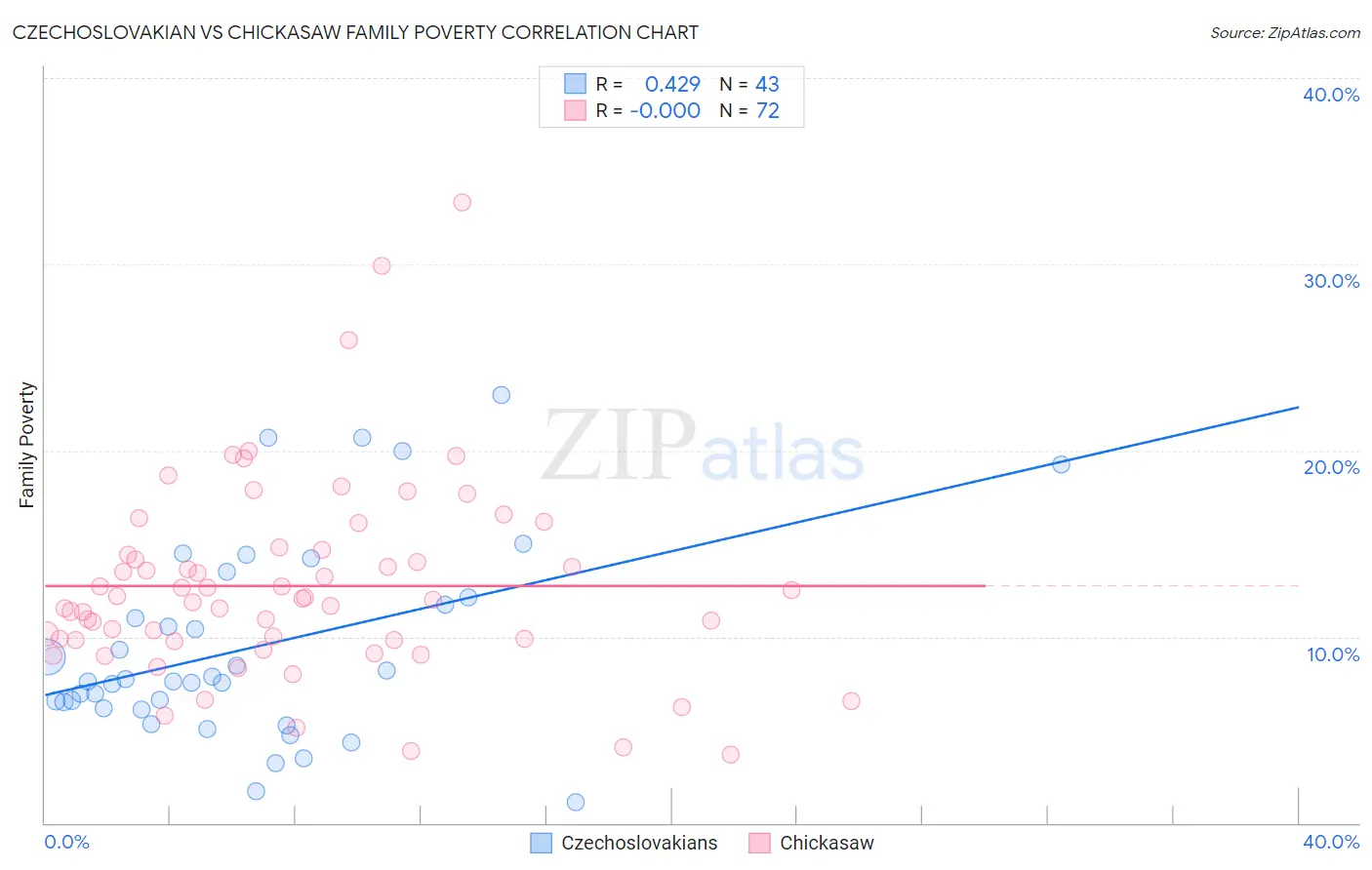 Czechoslovakian vs Chickasaw Family Poverty