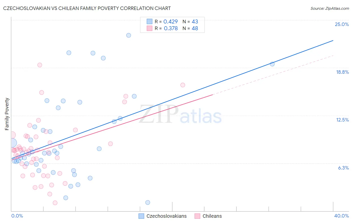 Czechoslovakian vs Chilean Family Poverty