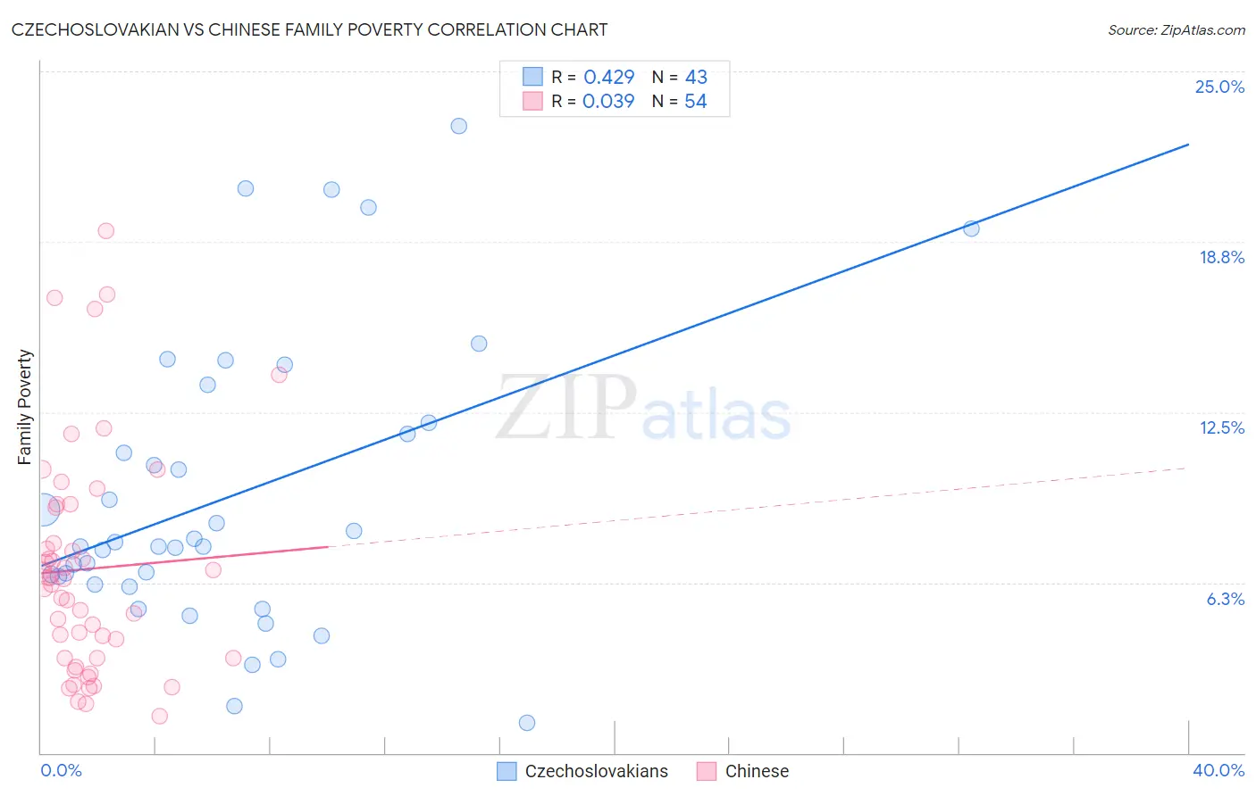 Czechoslovakian vs Chinese Family Poverty