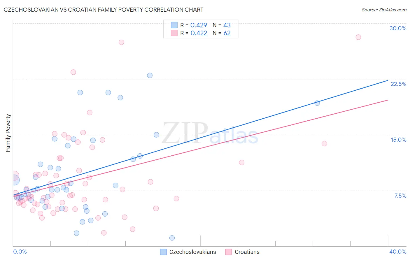 Czechoslovakian vs Croatian Family Poverty