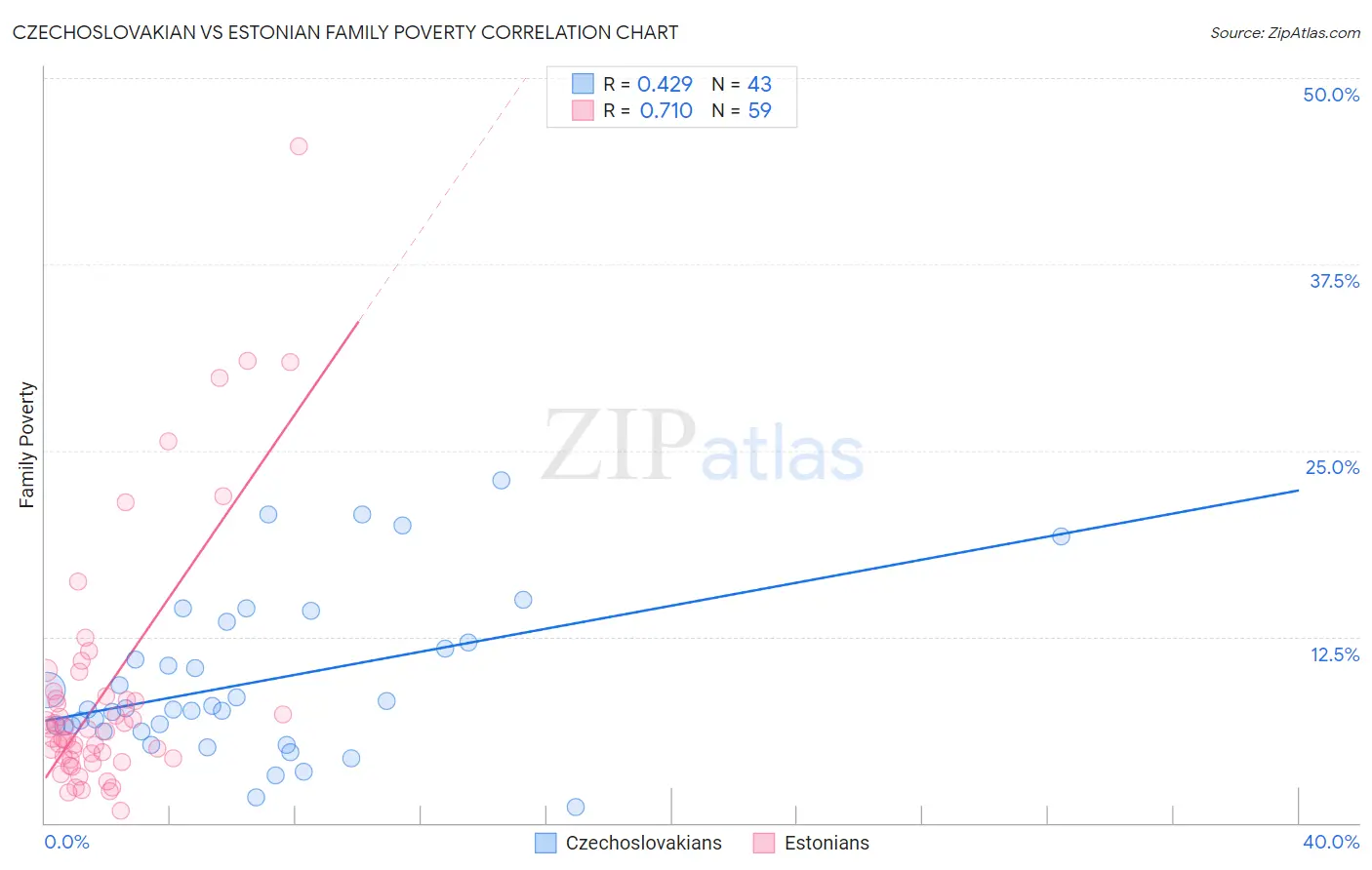 Czechoslovakian vs Estonian Family Poverty