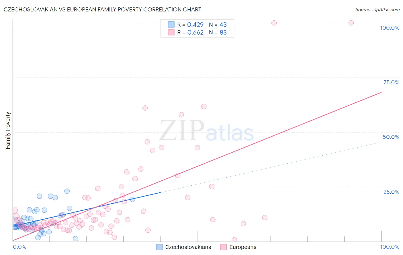 Czechoslovakian vs European Family Poverty