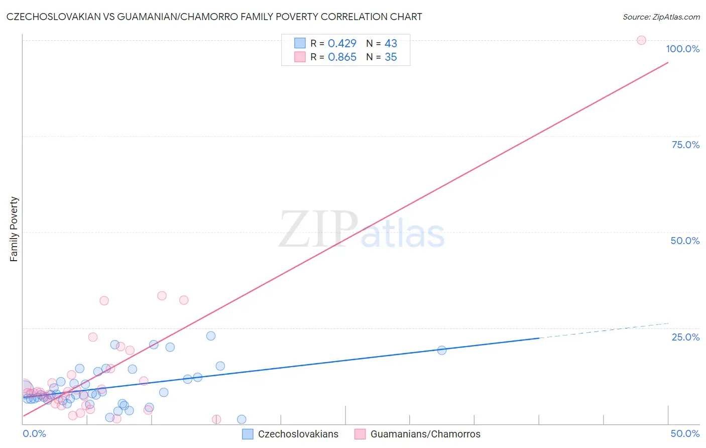 Czechoslovakian vs Guamanian/Chamorro Family Poverty