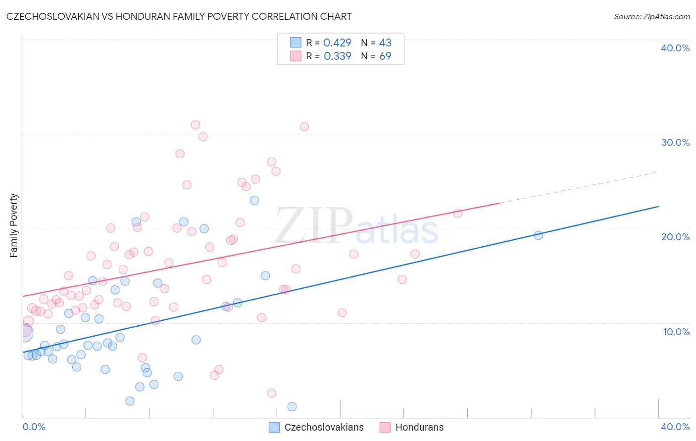 Czechoslovakian vs Honduran Family Poverty