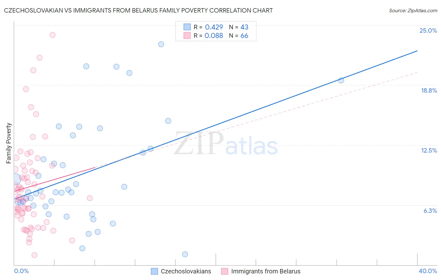 Czechoslovakian vs Immigrants from Belarus Family Poverty