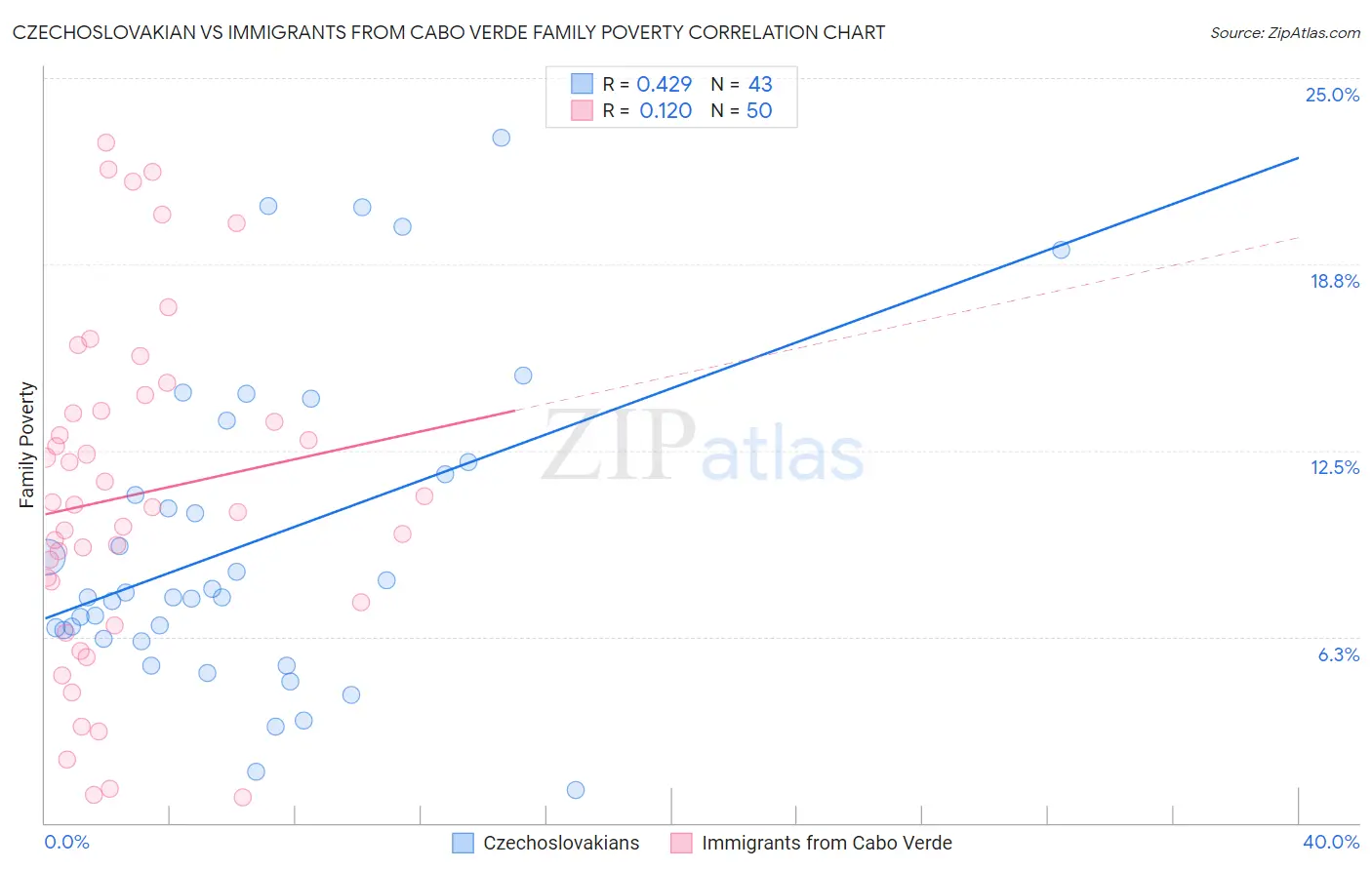 Czechoslovakian vs Immigrants from Cabo Verde Family Poverty