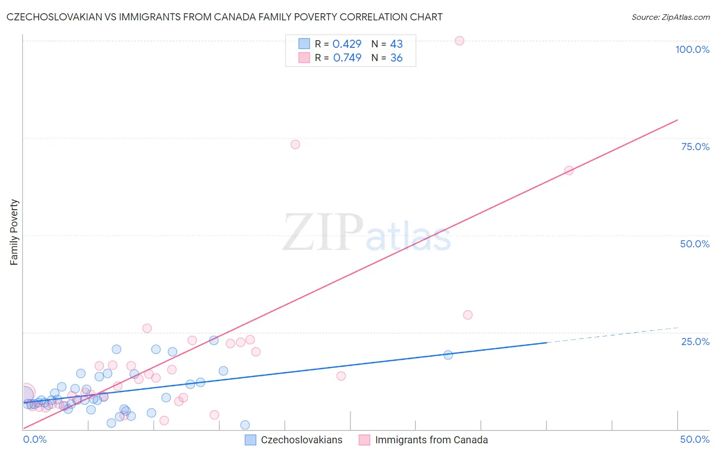 Czechoslovakian vs Immigrants from Canada Family Poverty