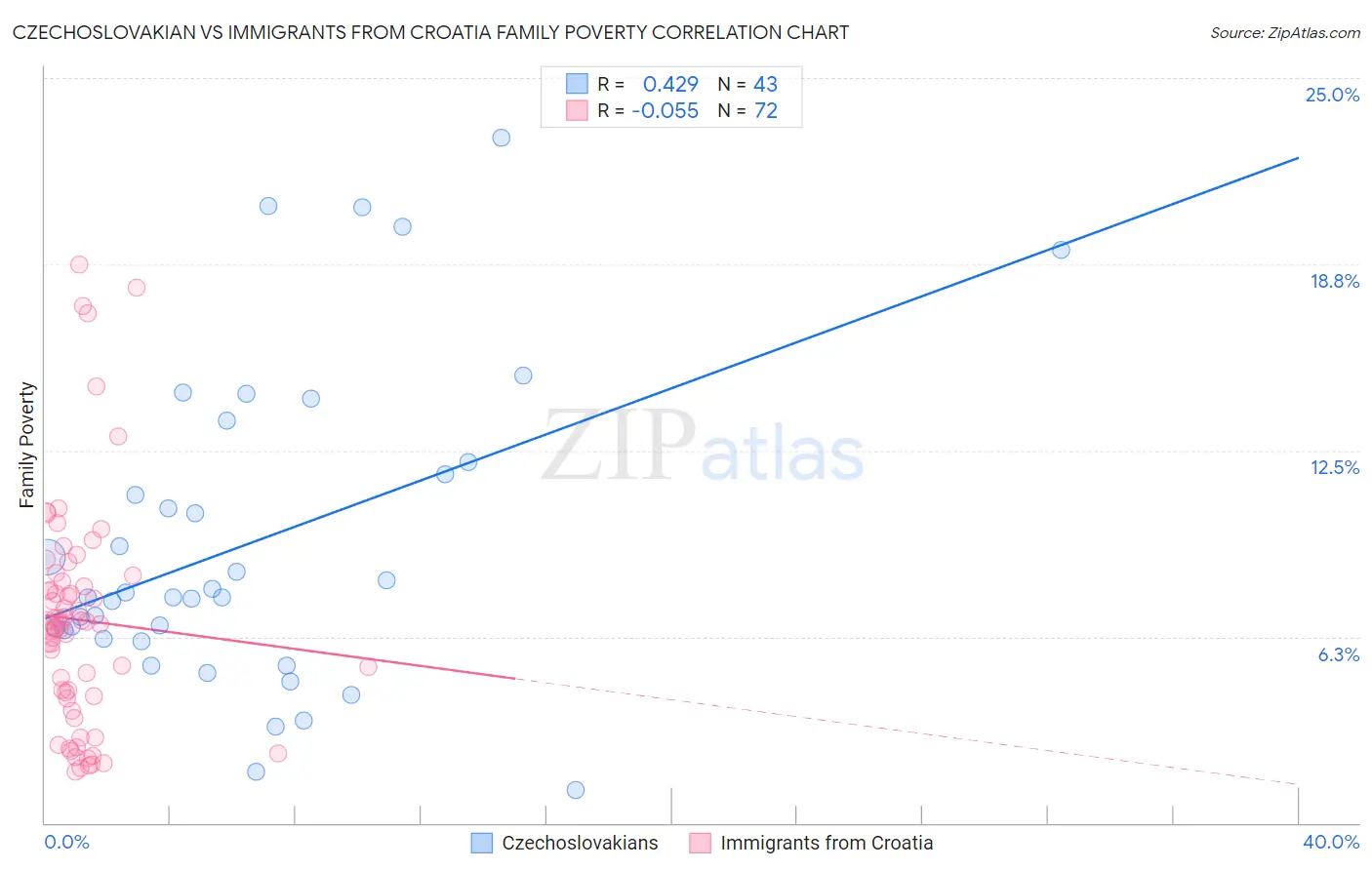 Czechoslovakian vs Immigrants from Croatia Family Poverty