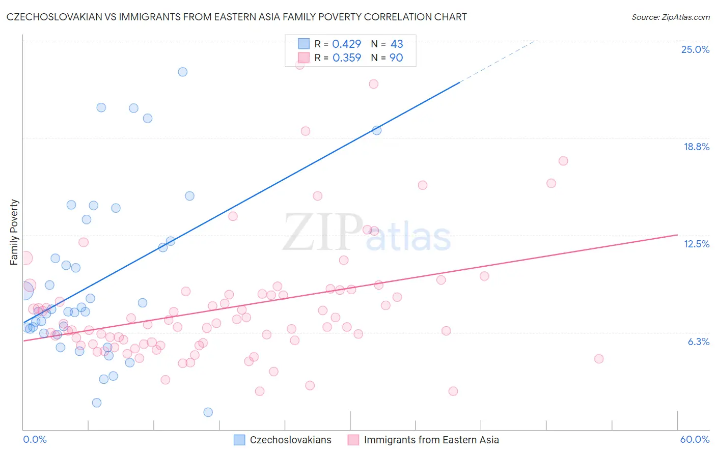 Czechoslovakian vs Immigrants from Eastern Asia Family Poverty