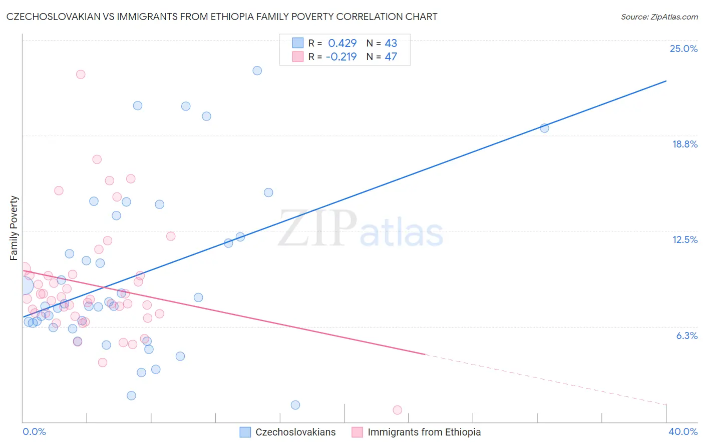 Czechoslovakian vs Immigrants from Ethiopia Family Poverty