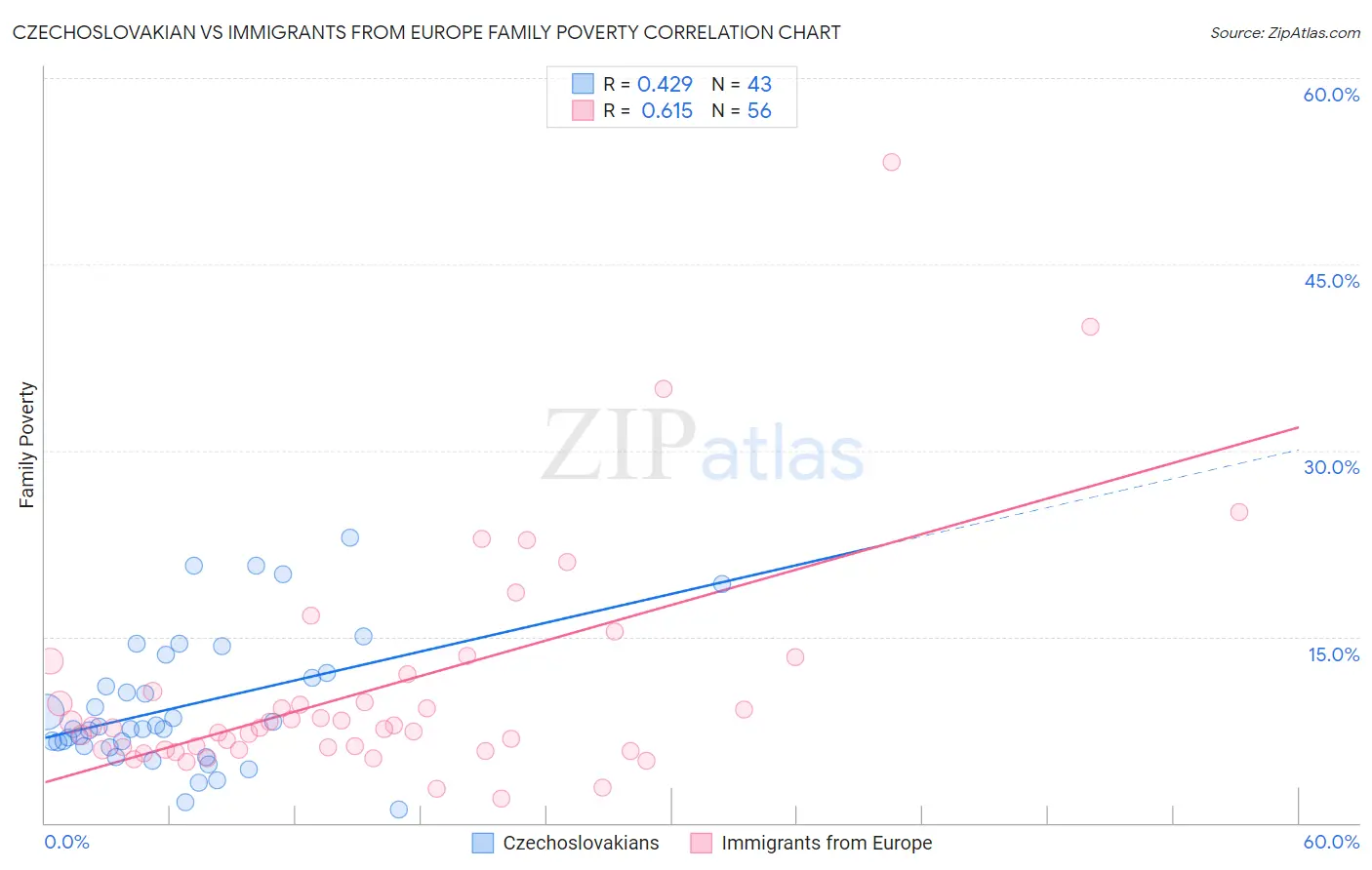 Czechoslovakian vs Immigrants from Europe Family Poverty