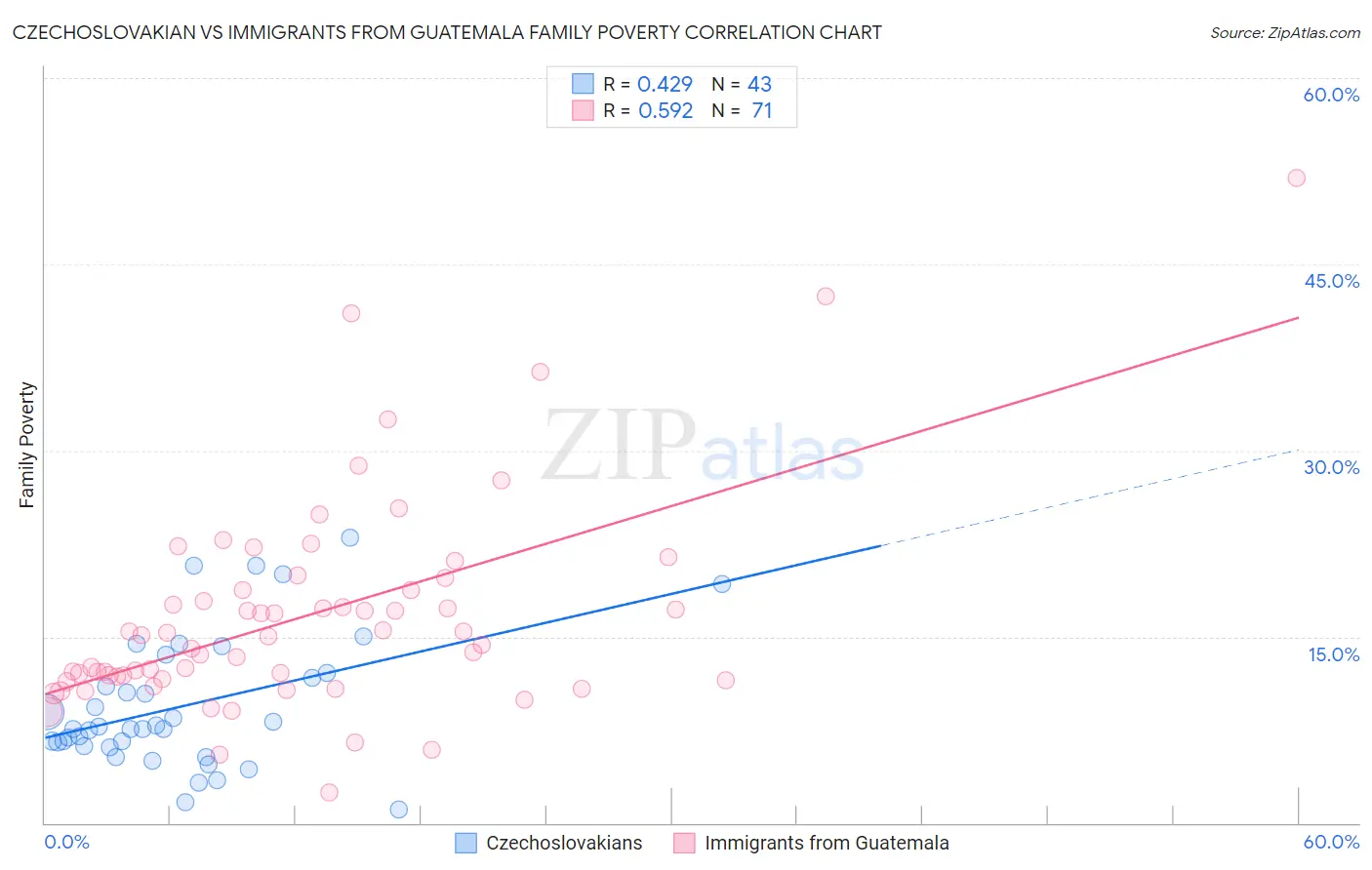 Czechoslovakian vs Immigrants from Guatemala Family Poverty