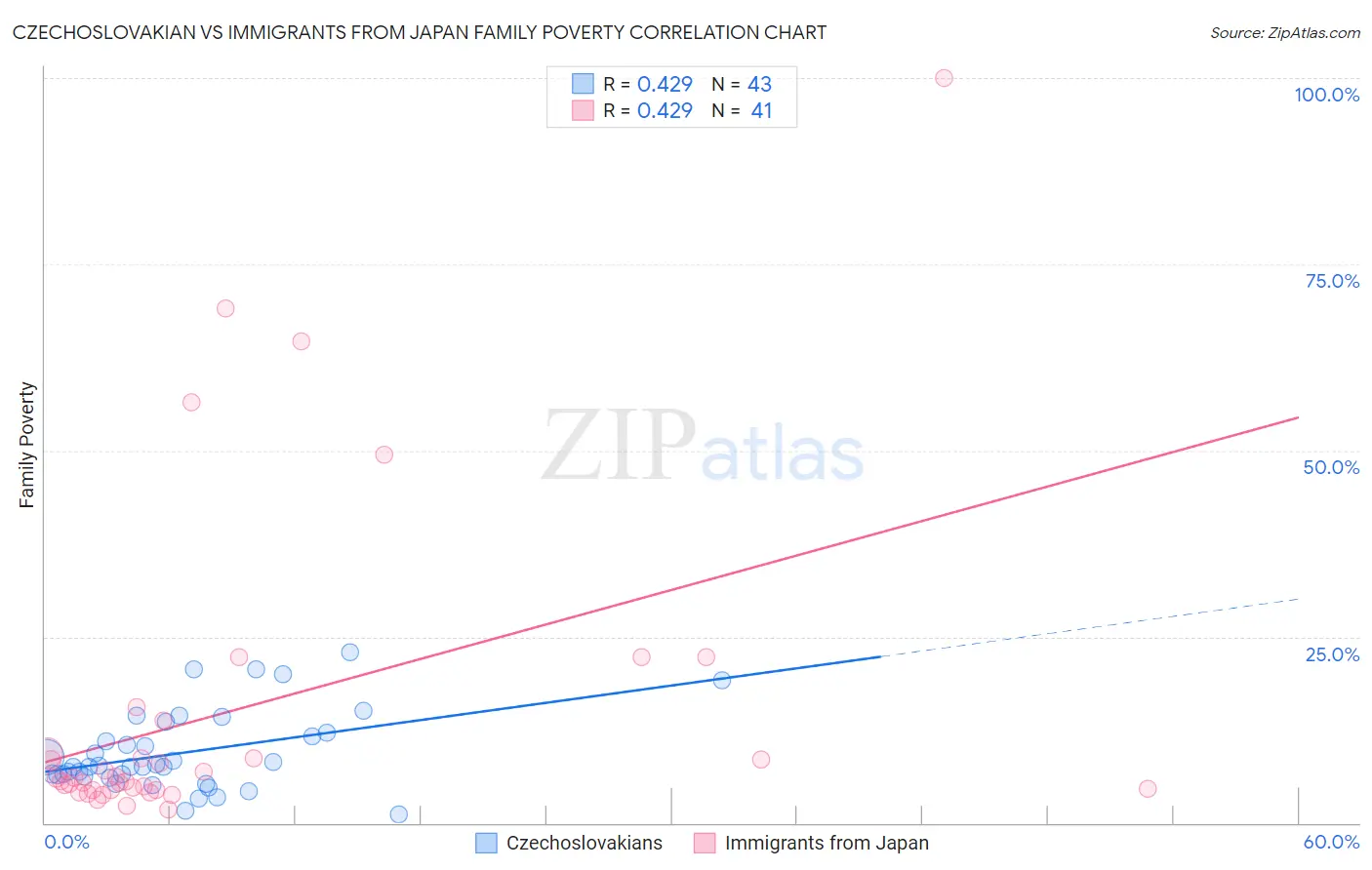 Czechoslovakian vs Immigrants from Japan Family Poverty