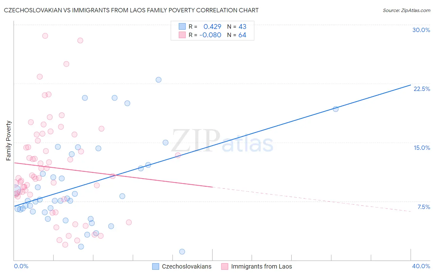 Czechoslovakian vs Immigrants from Laos Family Poverty