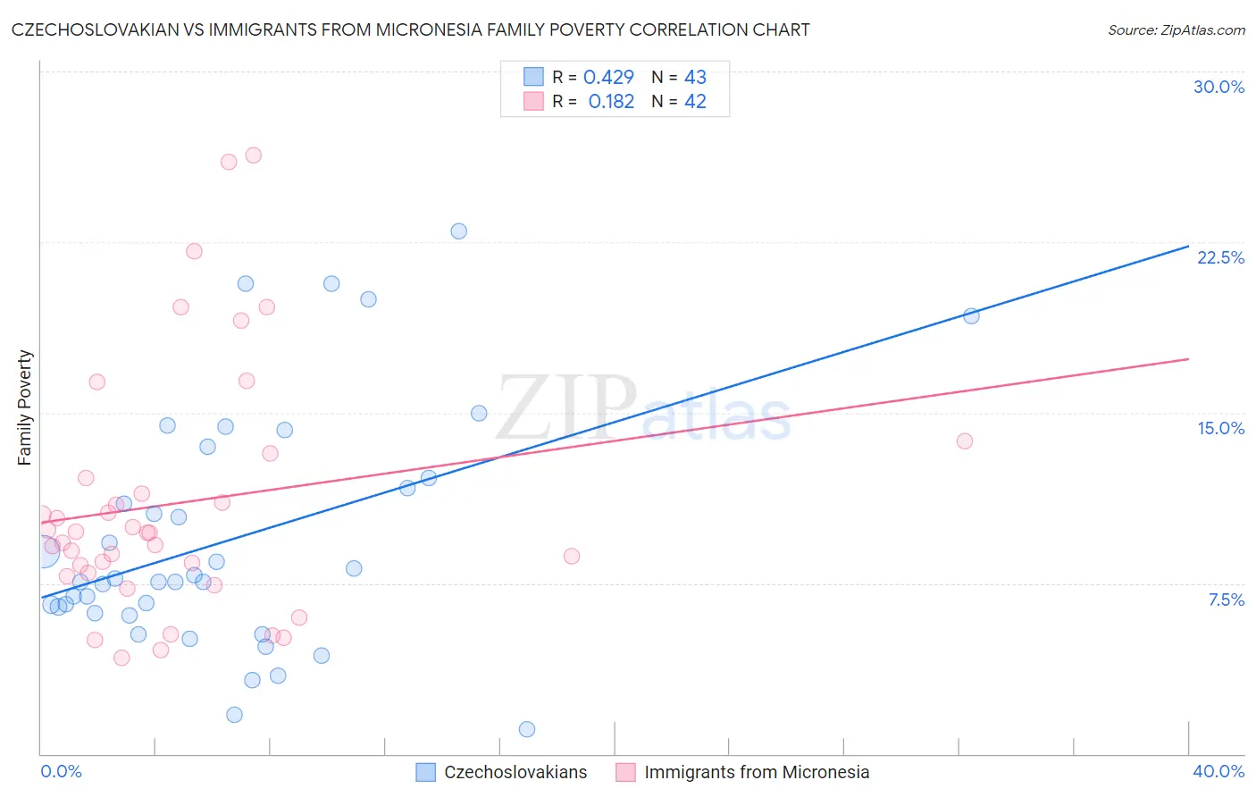 Czechoslovakian vs Immigrants from Micronesia Family Poverty