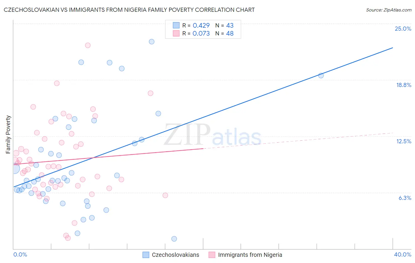 Czechoslovakian vs Immigrants from Nigeria Family Poverty