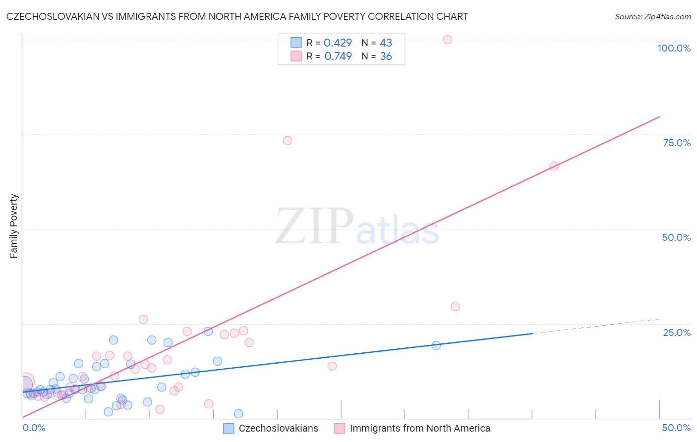 Czechoslovakian vs Immigrants from North America Family Poverty