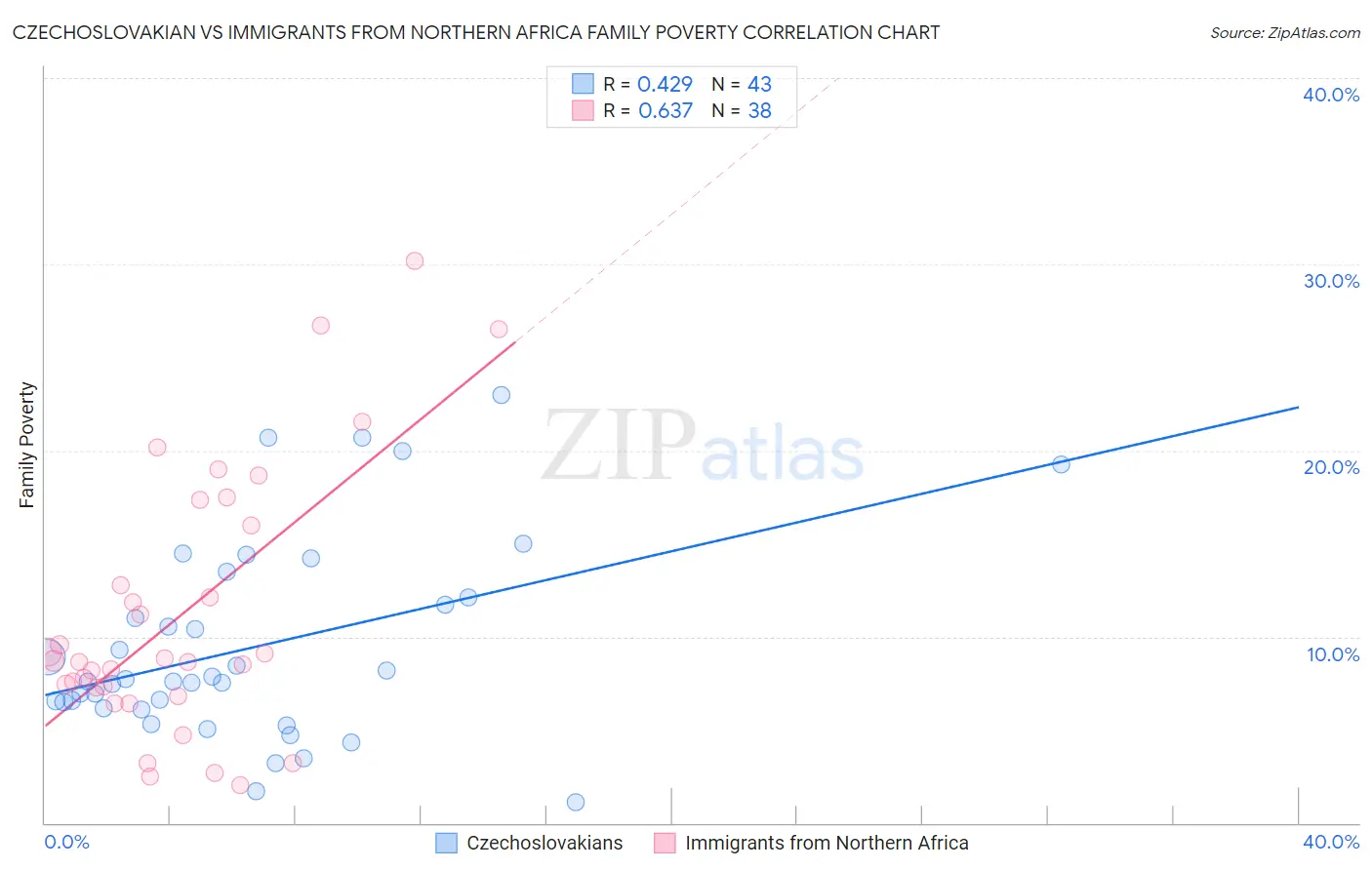 Czechoslovakian vs Immigrants from Northern Africa Family Poverty