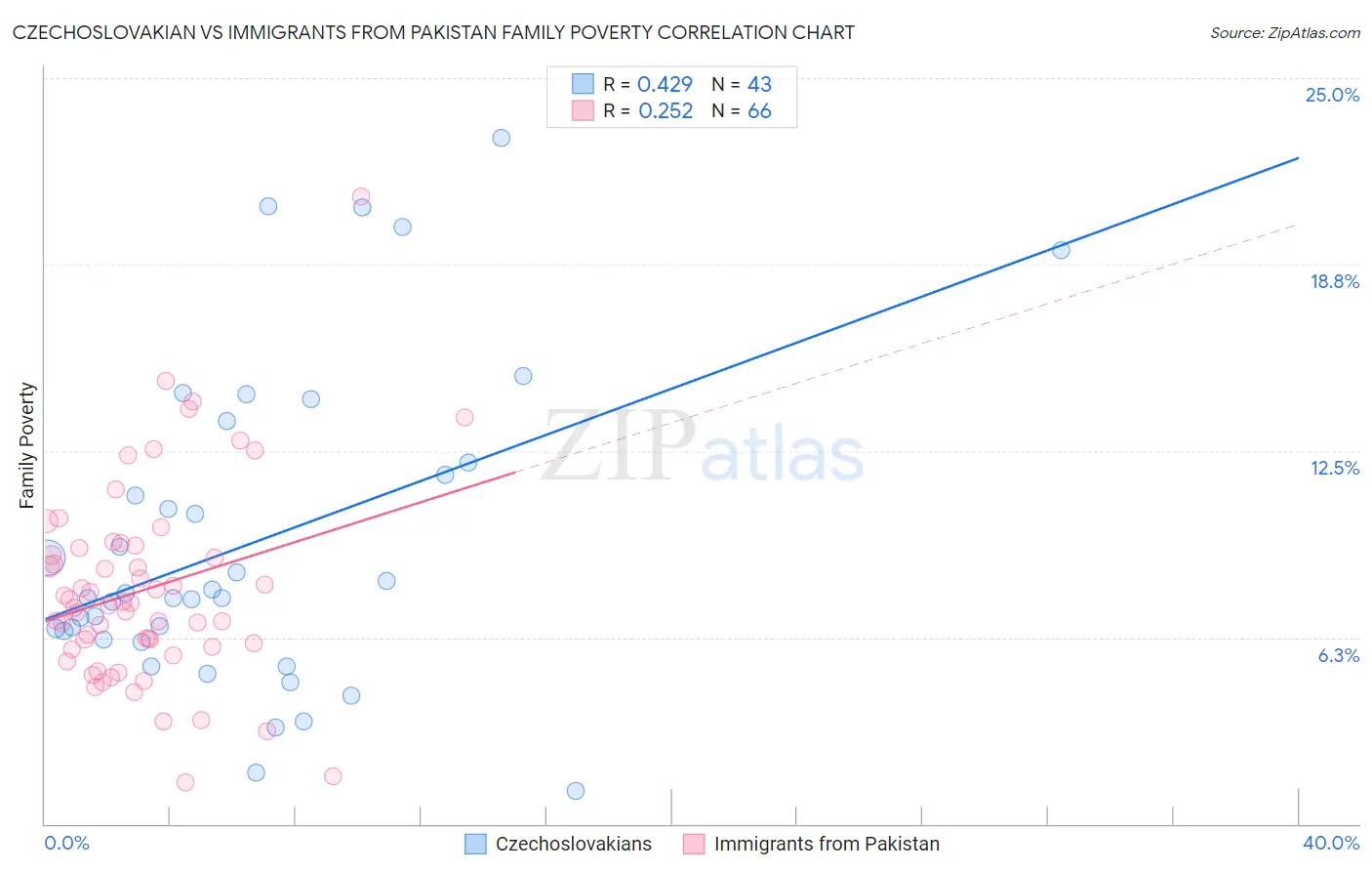 Czechoslovakian vs Immigrants from Pakistan Family Poverty