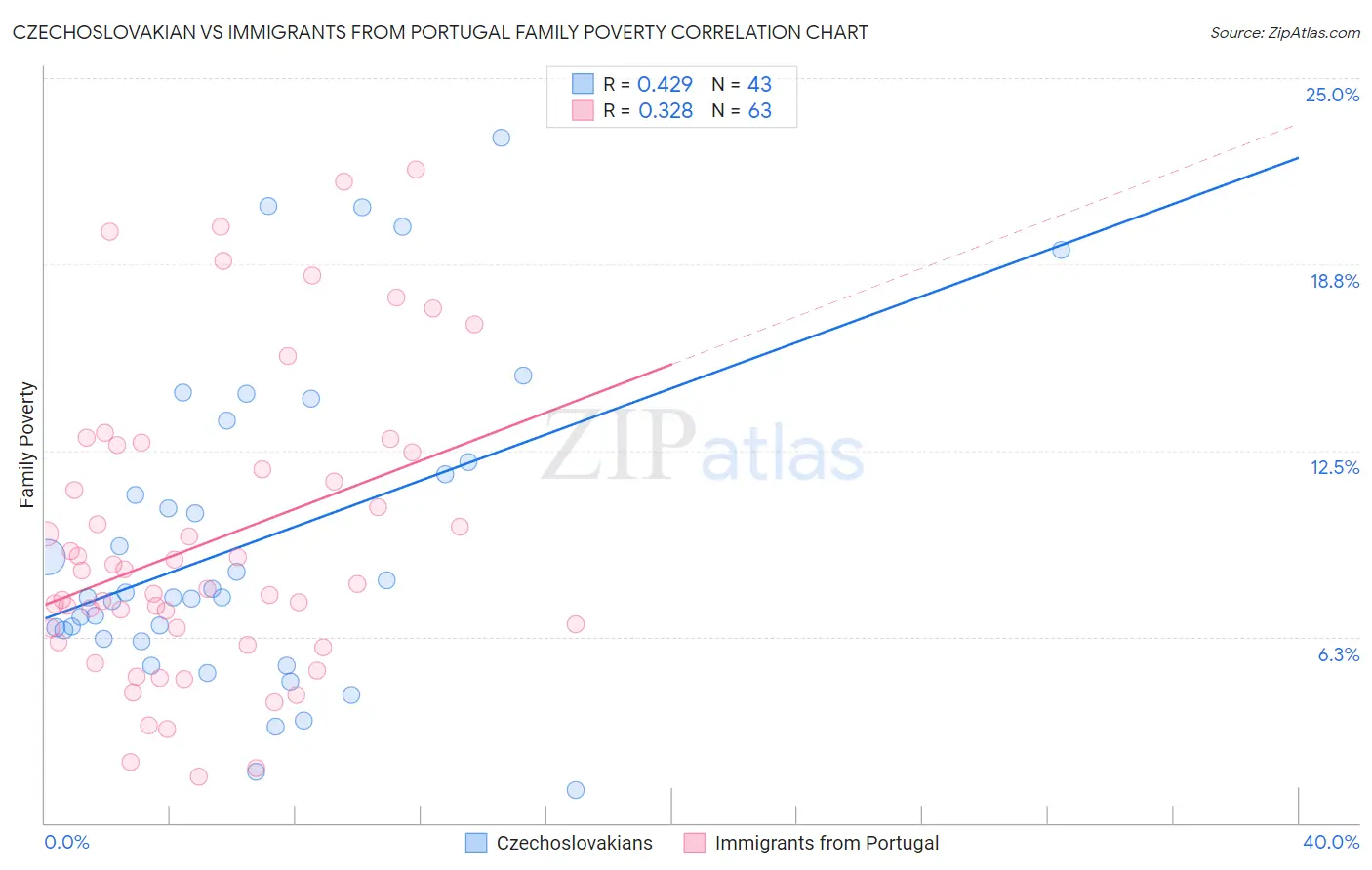 Czechoslovakian vs Immigrants from Portugal Family Poverty