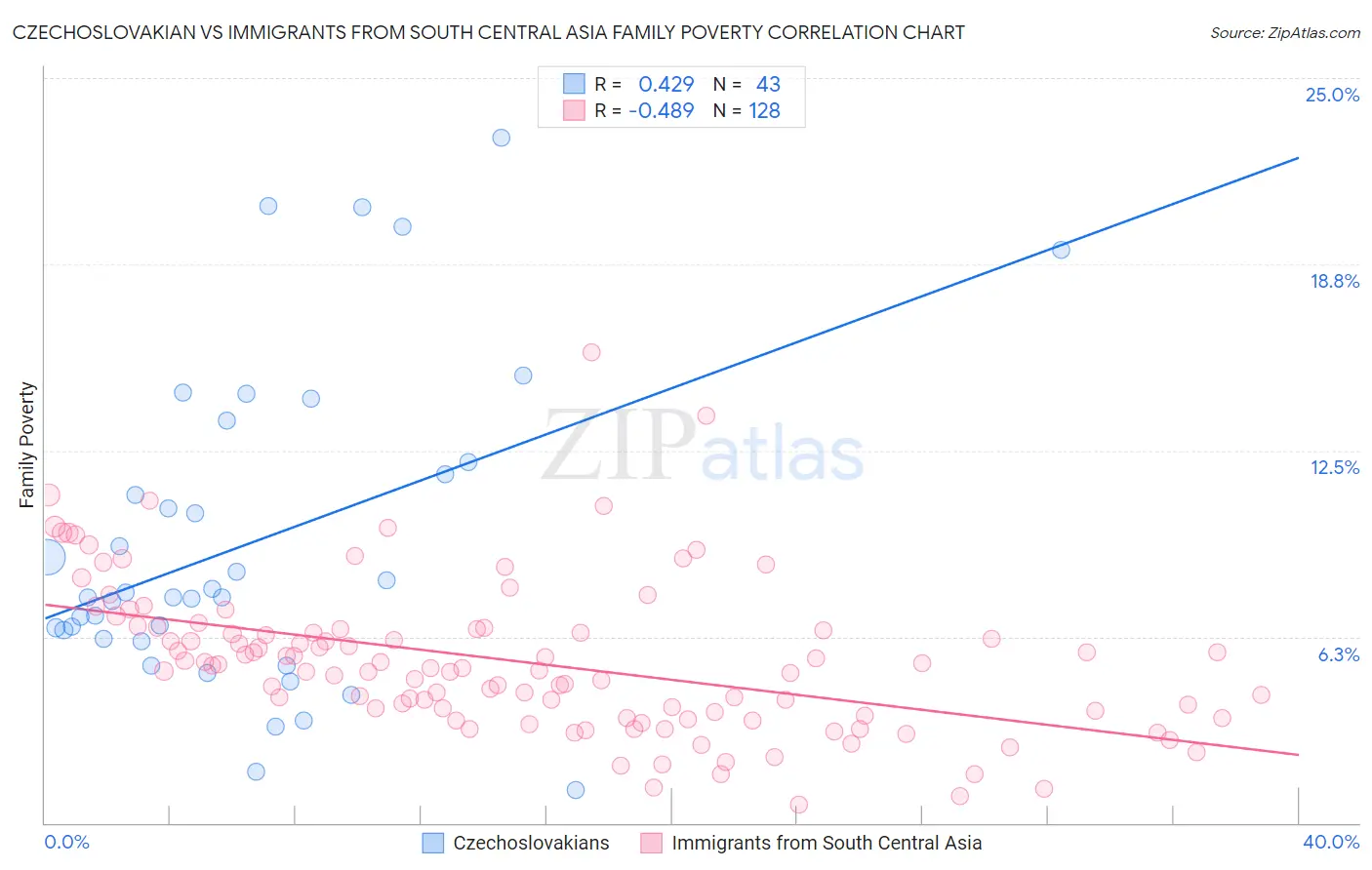 Czechoslovakian vs Immigrants from South Central Asia Family Poverty