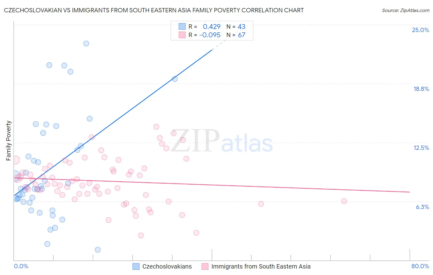 Czechoslovakian vs Immigrants from South Eastern Asia Family Poverty