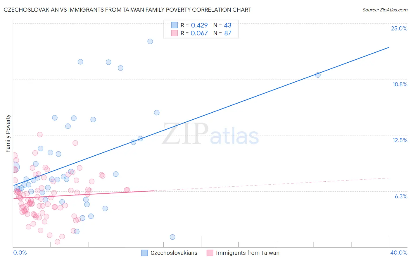 Czechoslovakian vs Immigrants from Taiwan Family Poverty