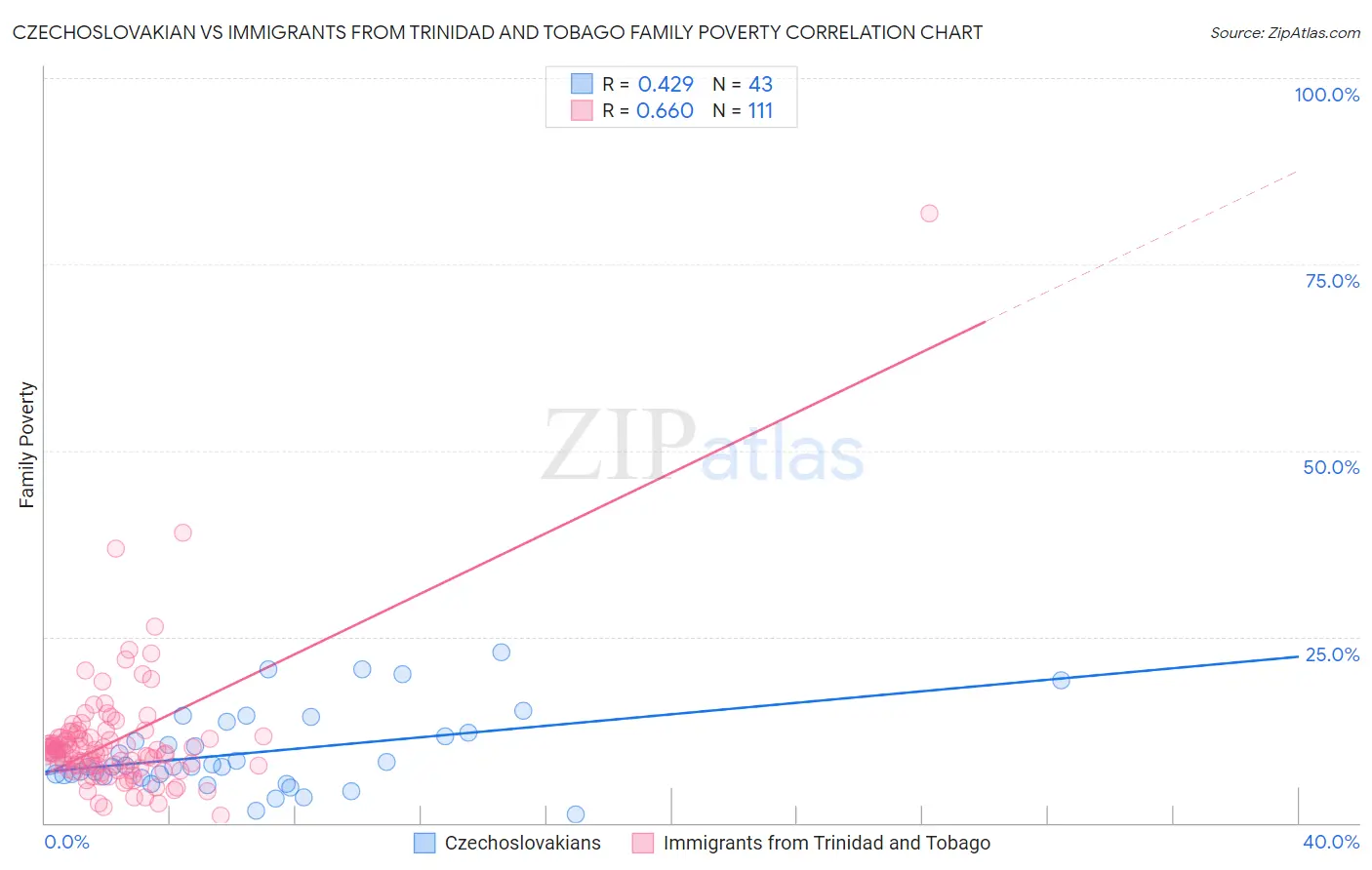 Czechoslovakian vs Immigrants from Trinidad and Tobago Family Poverty